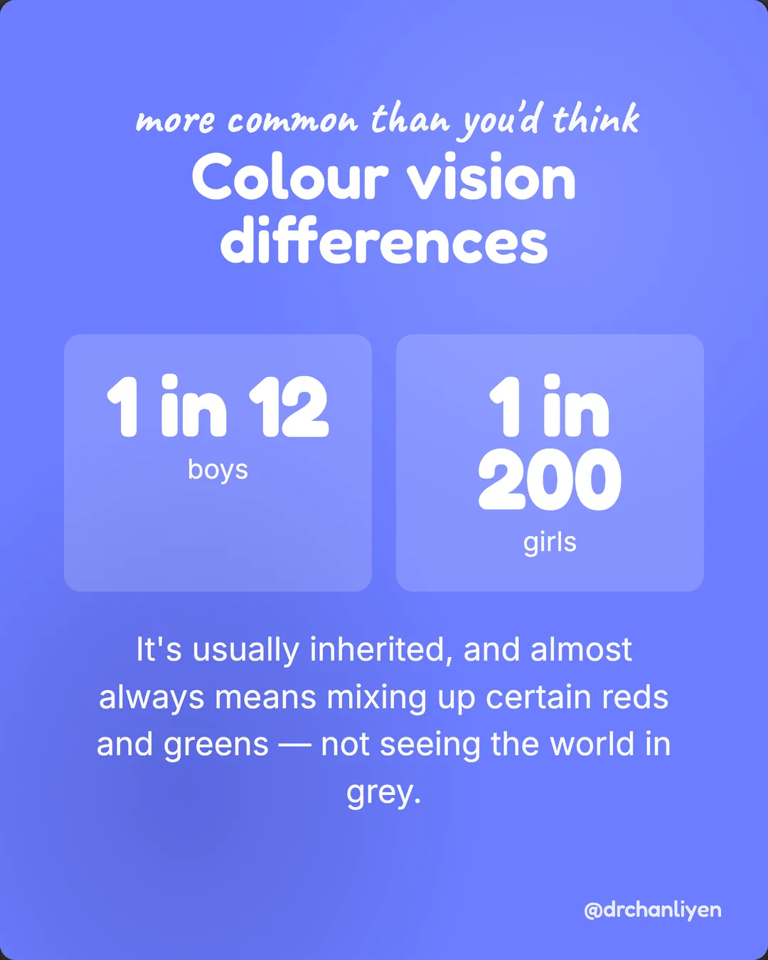 Colour vision, explained gently, slide 2 of 4: More common than you'd think. Colour vision differences: 1 in 12 boys, 1 in 200 girls. It's usually inherited, and almost always means mixing up certain reds and greens, not seeing the world in grey.